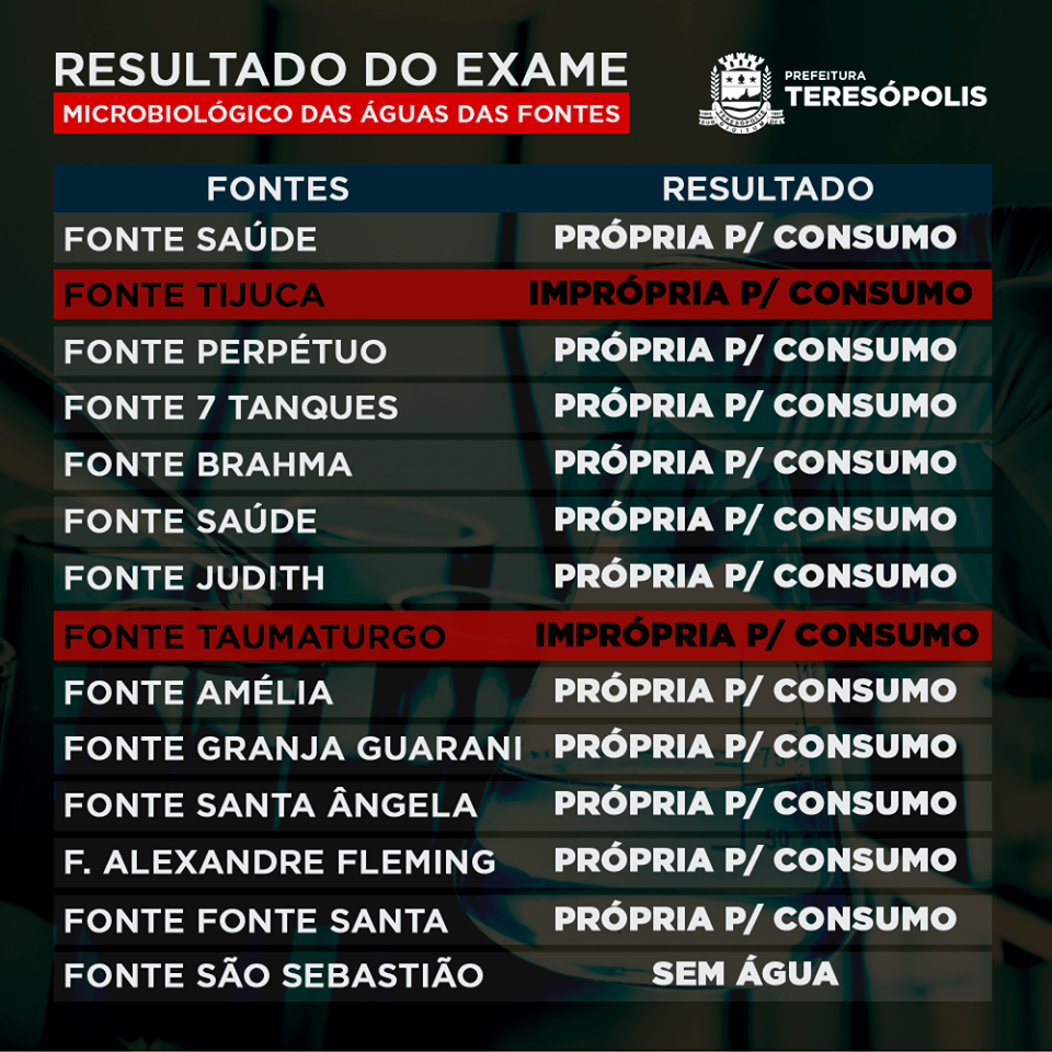 Resultado da análise das fontes de água em Teresópolis