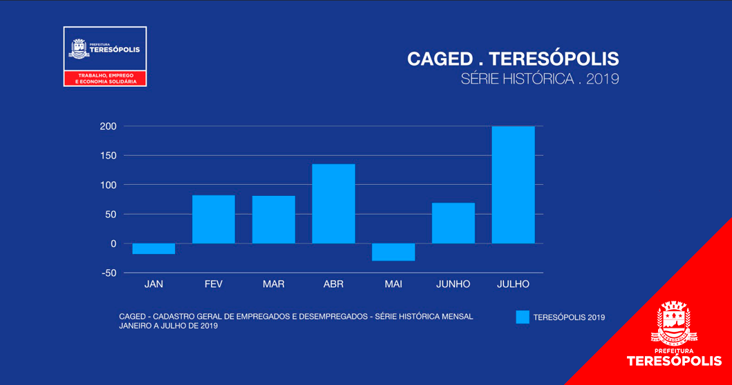 Teresópolis registra melhor saldo de empregos dos últimos onze anos