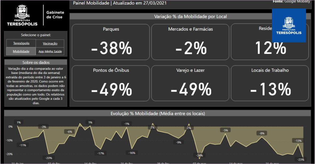 Transparência: Painel Covid-19 ganha novas funcionalidades