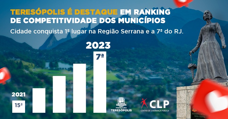 Teresópolis conquista 1º lugar na Região Serrana e 7º no estado em Ranking de Competitividade