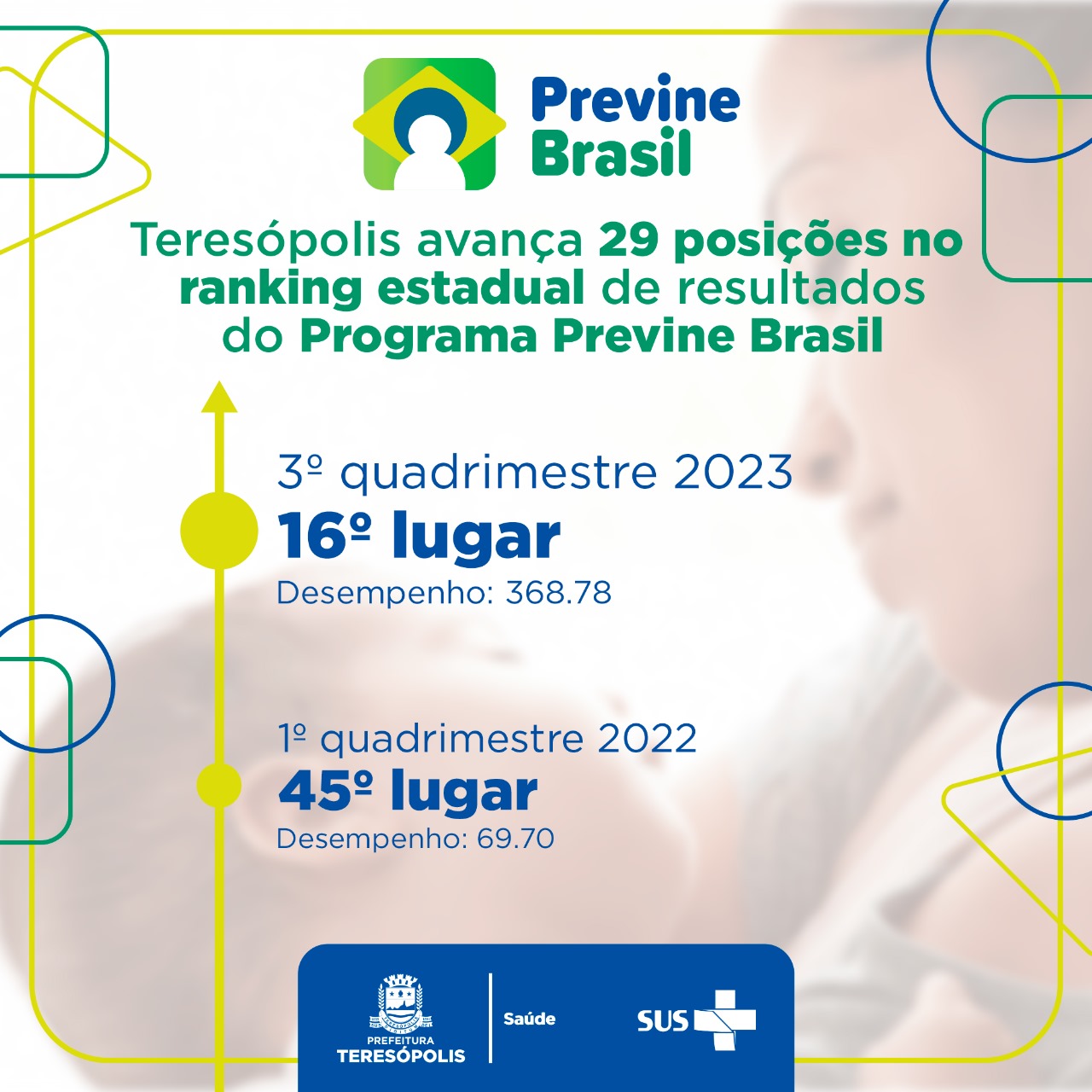Previne Brasil: Teresópolis avança 29 posições no ranking estadual de resultados do programa.