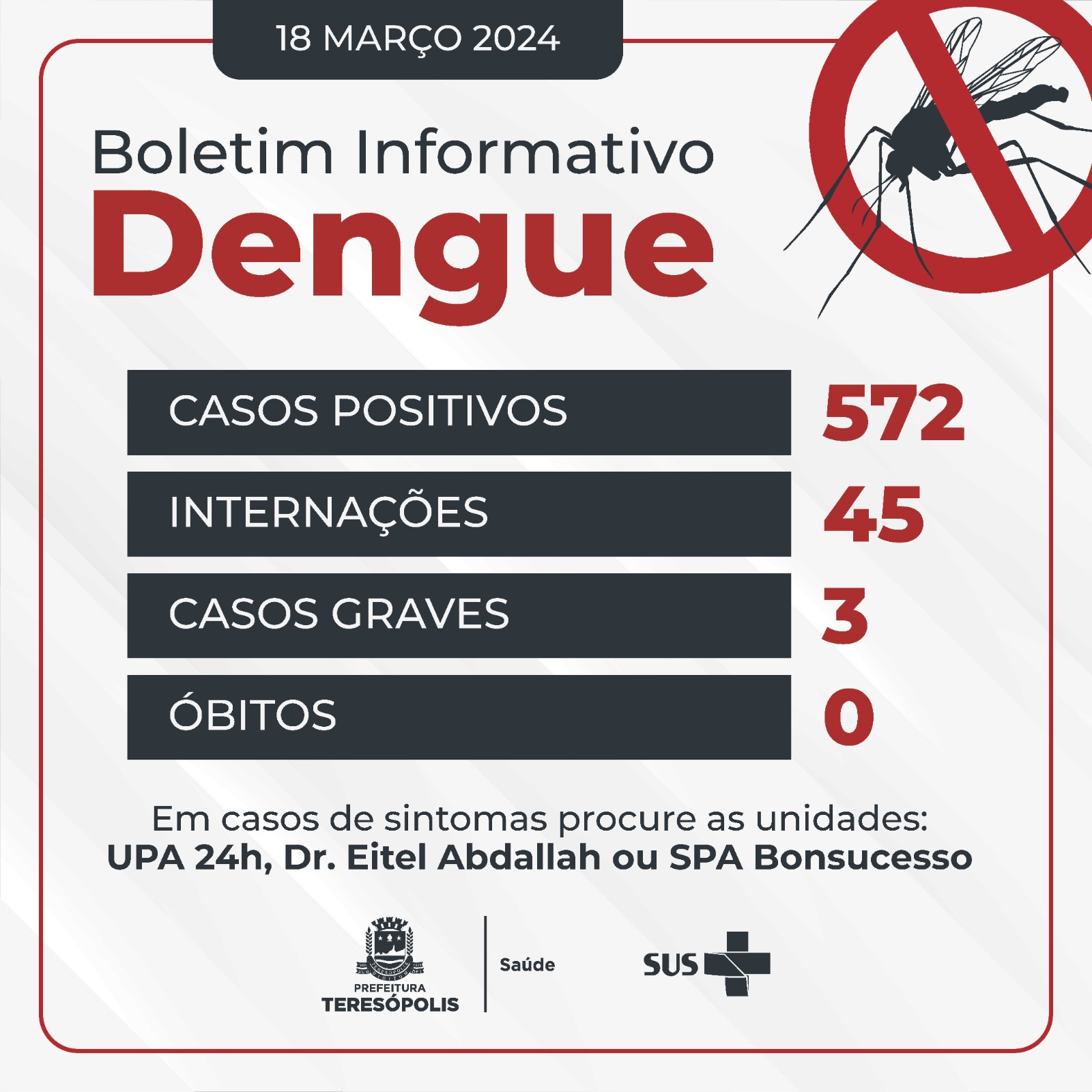 Atualização dos casos de dengue em Teresópolis