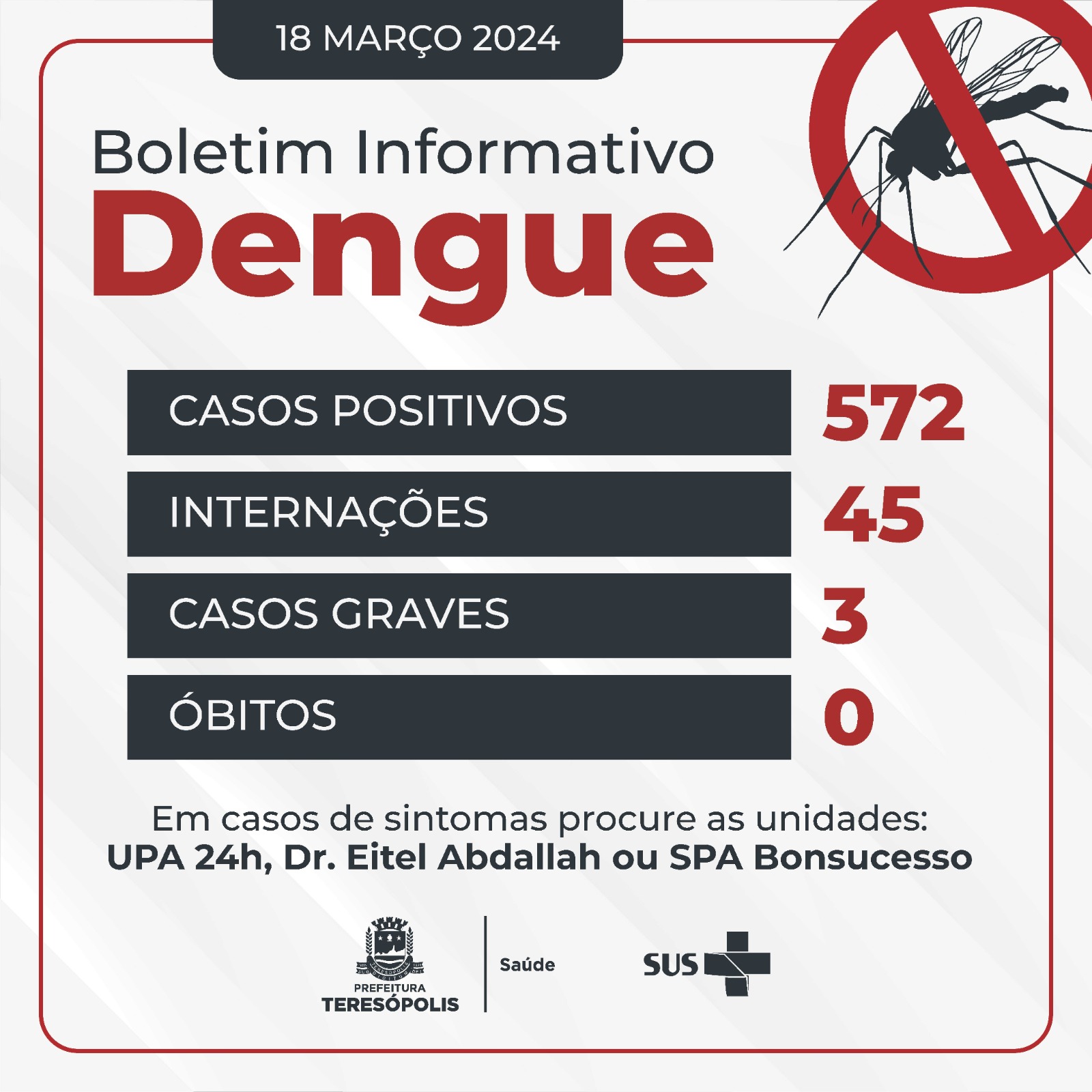 Atualização dos casos de dengue em Teresópolis