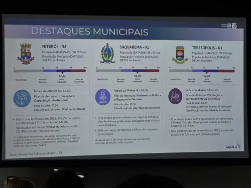 Teresópolis é destaque durante lançamento da Plataforma Índice Mulher RJ